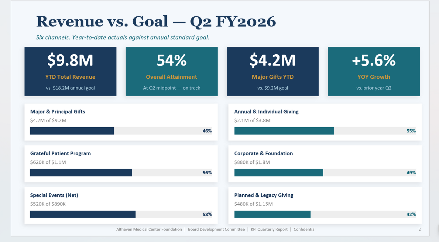 KPIs, Dashboards & Performance Metrics