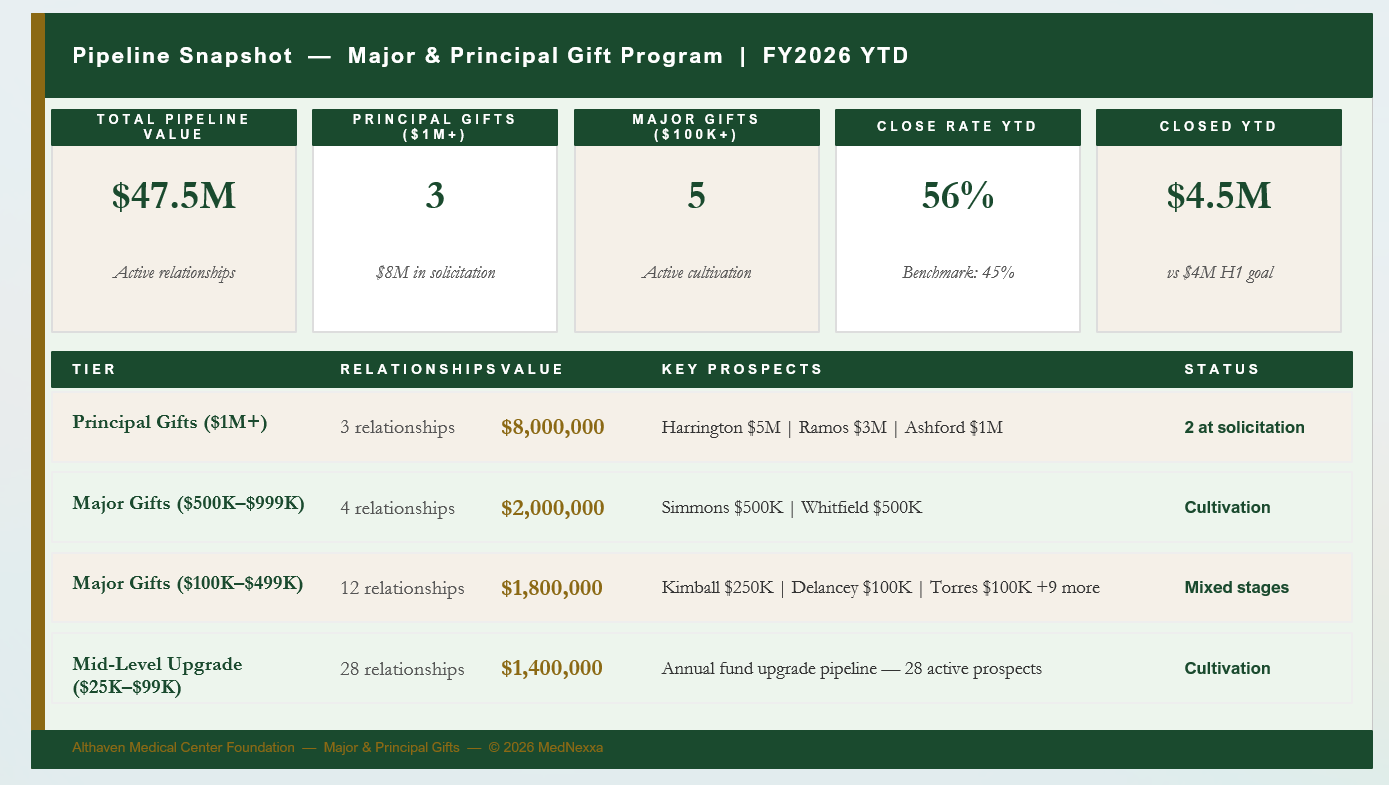 Major & Principal Gifts